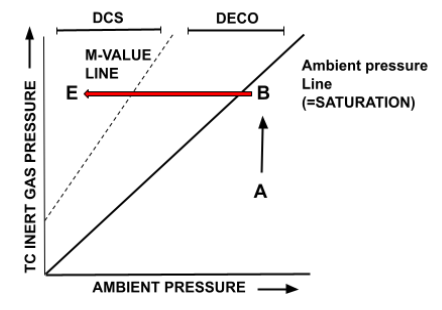 Exceeding of M-Value Diagram