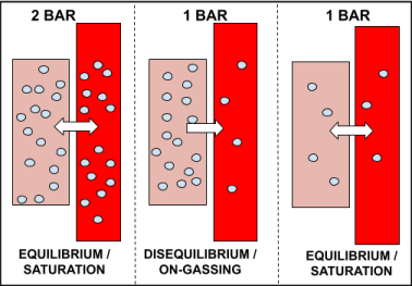 Off-Gassing Diagram